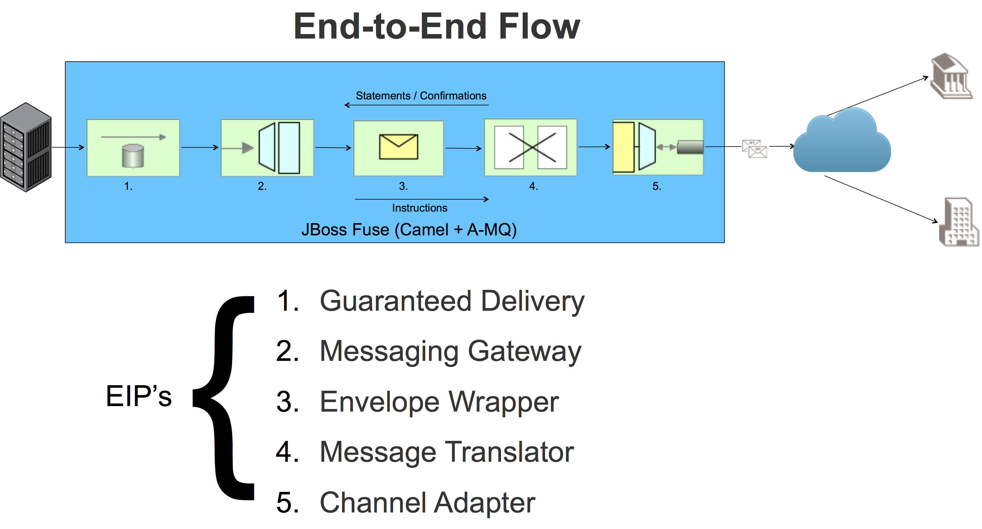 EIP End to End Flow